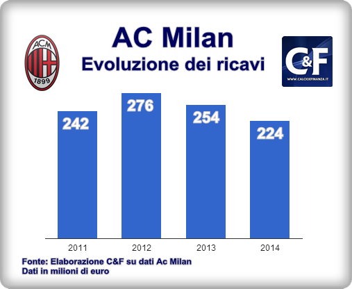 Bilancio milan 2014 - Evoluzioni dei ricavi
