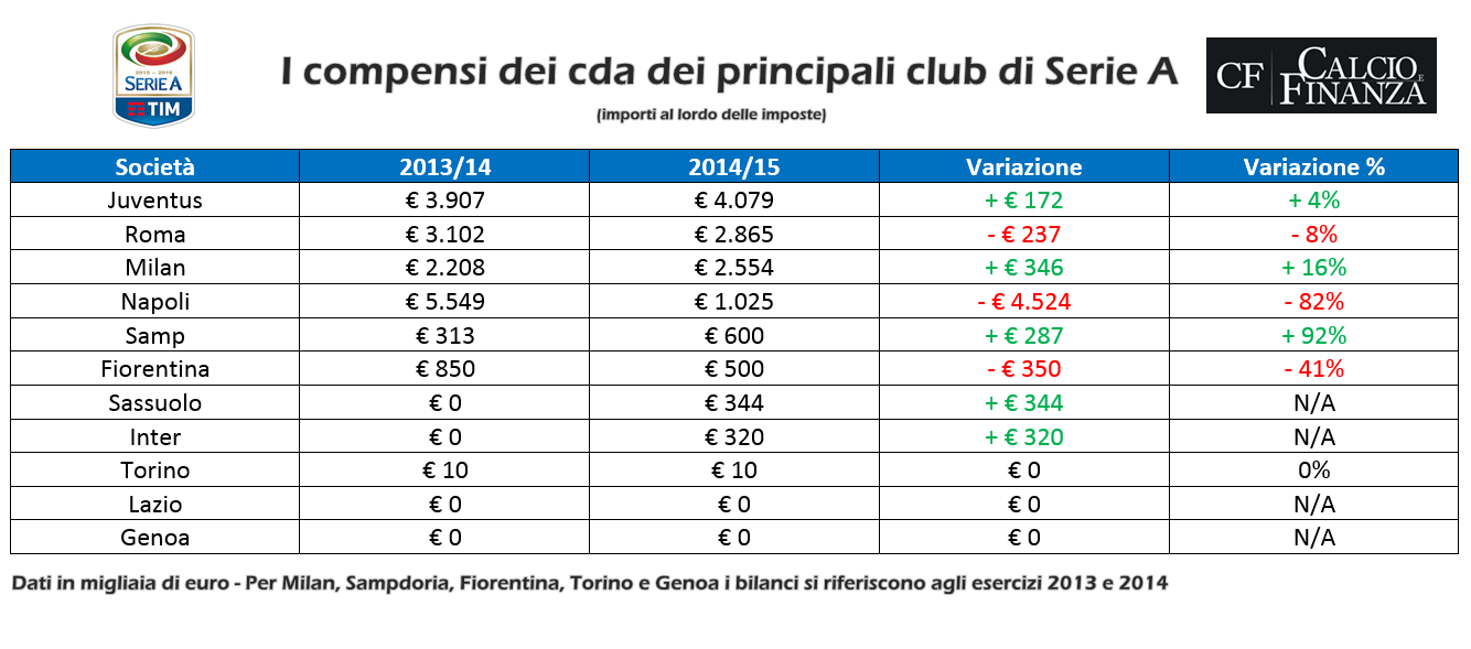 Stipendi dirigenti Serie A, le remunerazioni dei cda