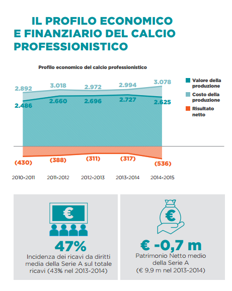 Report Calcio 2016 - Il profilo economico del calcio professionistico