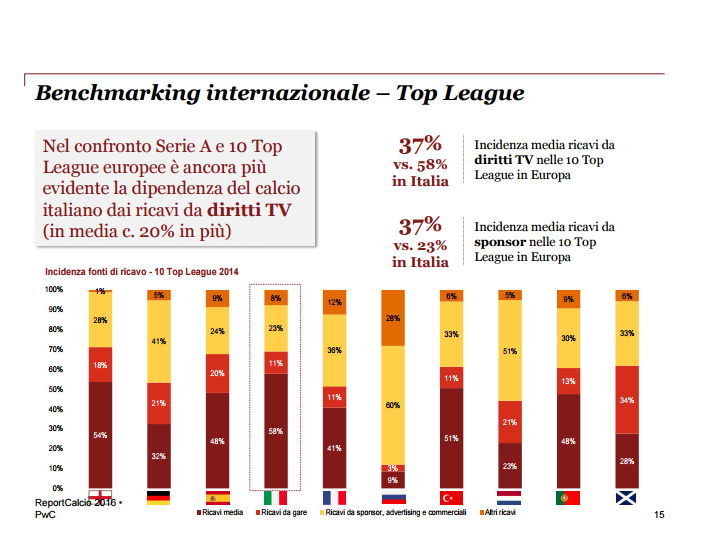 report calcio 2016 - dipendenza da diritti tv