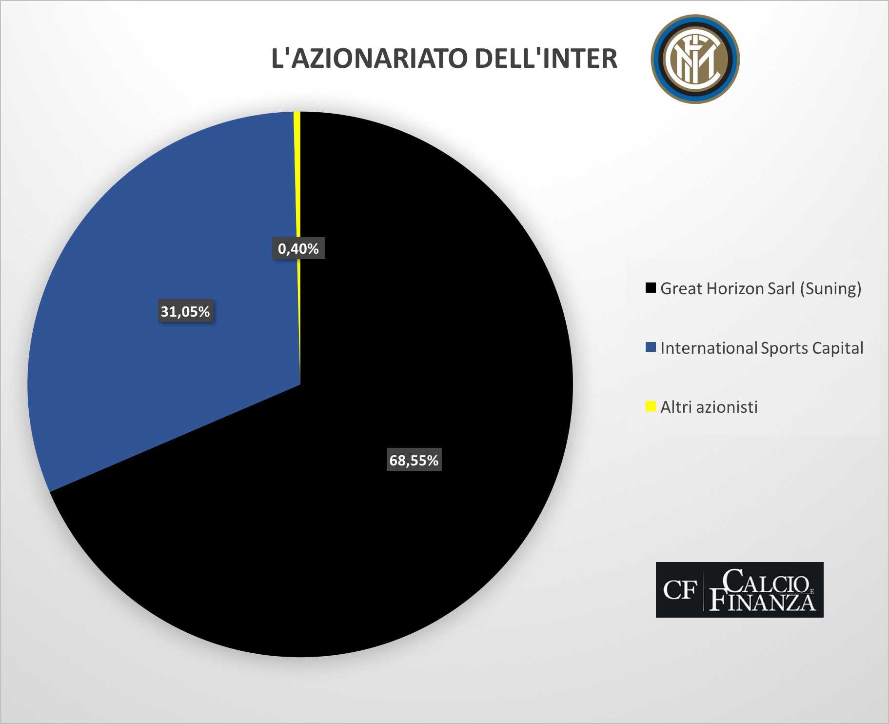 chi sono piccoli azionisti inter