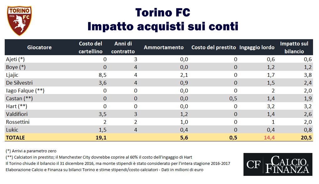 Torino saldo calciomercato 2016 2017 (operazioni in entrata)