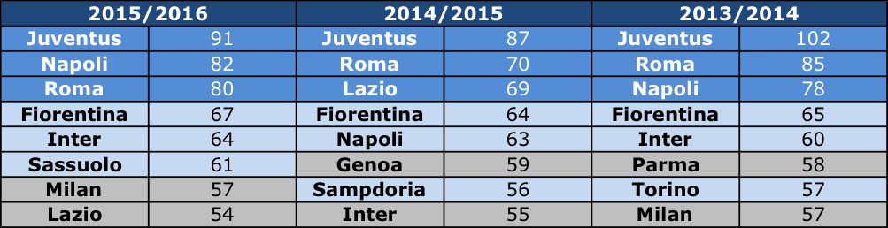 Tabella 1: classifiche finali 15/16, 14/15 e 13/14. NB: Genoa e Parma non qualificate perché senza Licenza Uefa