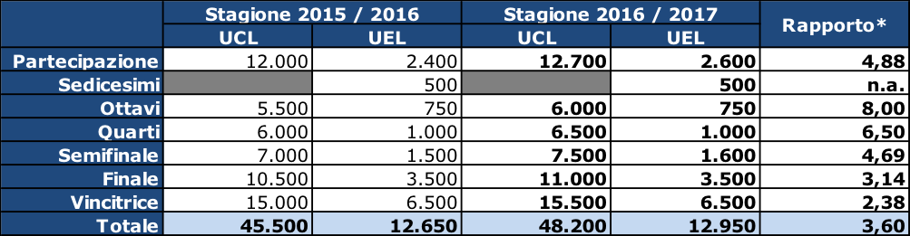 quanto vale qualificazione champions europa league