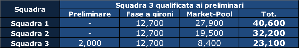 quanto vale qualificazione champions europa league