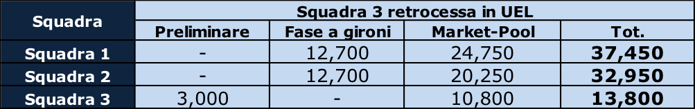 quanto vale qualificazione champions europa league