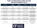 Operazione Fuorigioco, tutti trasferimenti sotto la lente dei pm di Napoli (2)