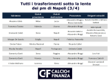 Operazione Fuorigioco, tutti trasferimenti sotto la lente dei pm di Napoli (3)