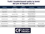 Operazione Fuorigioco, tutti trasferimenti sotto la lente dei pm di Napoli (4)